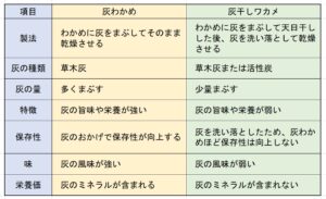 灰ワカメの違い